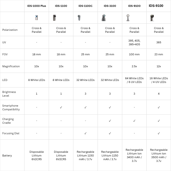 Illuco IDS 9100 Dematoscope 12x Optical Magnification